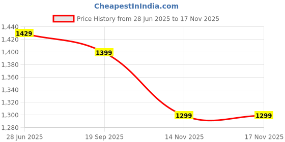 flipkart.com roadster Premium Synthetic Leather Boots For Women roadster Price History Graph from 28 Jun 2025 to 15 Nov 2025