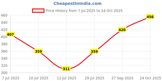 flipkart.com roadster Printed Women Purple Regular Shorts roadster Price History Graph from 7 Jul 2025 to 24 Oct 2025
