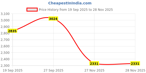 flipkart.com roadster PU Coat For Women roadster Price History Graph from 19 Sep 2025 to 27 Nov 2025