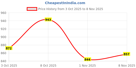 flipkart.com roadster PU Slip-On Slip On Sneakers For Women roadster Price History Graph from 3 Oct 2025 to 1 Nov 2025