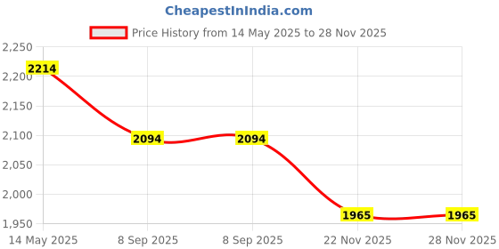 flipkart.com jaspo Roadster Quad Roller Blade Shoe Skates Quad Roller Skates - Size 1 UK jaspo Price History Graph from 14 May 2025 to 28 Nov 2025