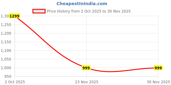 flipkart.com roadster RIPOFK6403 Lightweight Comfort Summer Trendy Premium Stylish Boots For Men roadster Price History Graph from 2 Oct 2025 to 30 Nov 2025