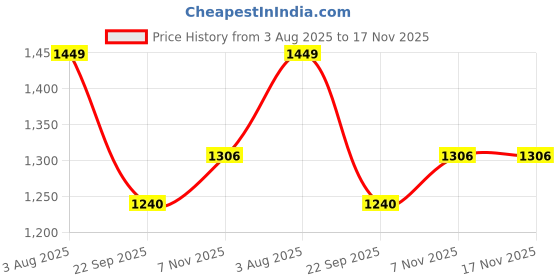 flipkart.com roadster RODW138-Black Boots For Women roadster Price History Graph from 3 Aug 2025 to 17 Nov 2025