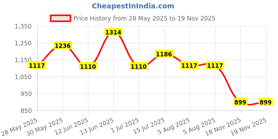 flipkart.com roadster Running Shoes For Women roadster Price History Graph from 28 May 2025 to 18 Nov 2025