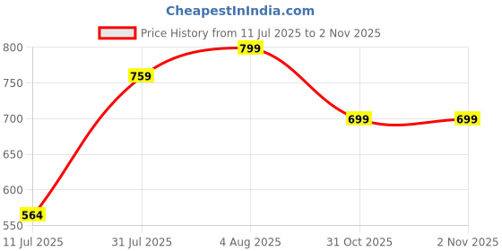 flipkart.com roadster Running Shoes For Women roadster Price History Graph from 11 Jul 2025 to 1 Nov 2025
