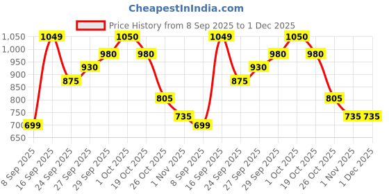 flipkart.com roadster Shirt Regular Shorts Co-ords Set roadster Price History Graph from 8 Sep 2025 to 1 Dec 2025