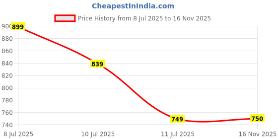 flipkart.com roadster Sneakers For Women roadster Price History Graph from 8 Jul 2025 to 16 Nov 2025