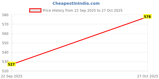 flipkart.com roadster Solid Men Green Regular Shorts roadster Price History Graph from 22 Sep 2025 to 27 Oct 2025