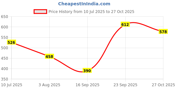 flipkart.com roadster Solid Men Purple Regular Shorts roadster Price History Graph from 10 Jul 2025 to 27 Oct 2025