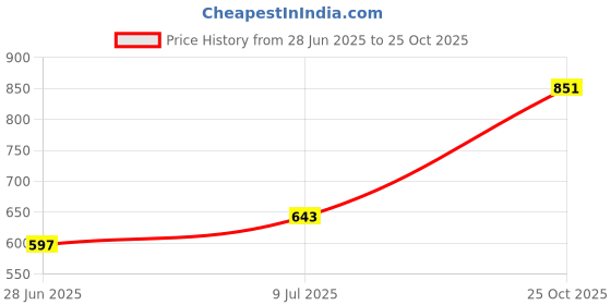 flipkart.com roadster Solid Women Blue Denim Shorts roadster Price History Graph from 28 Jun 2025 to 25 Oct 2025