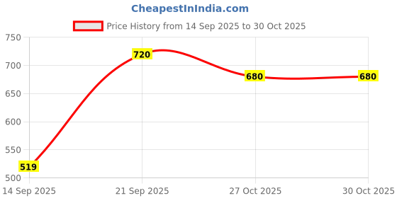 flipkart.com roadster Solid Women Blue Denim Shorts roadster Price History Graph from 14 Sep 2025 to 29 Oct 2025