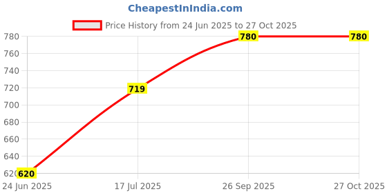 flipkart.com roadster Solid Women Blue Denim Shorts roadster Price History Graph from 24 Jun 2025 to 27 Oct 2025