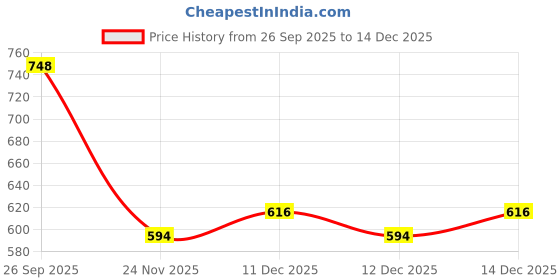 flipkart.com roadster Solid Women Blue Denim Shorts roadster Price History Graph from 26 Sep 2025 to 14 Dec 2025