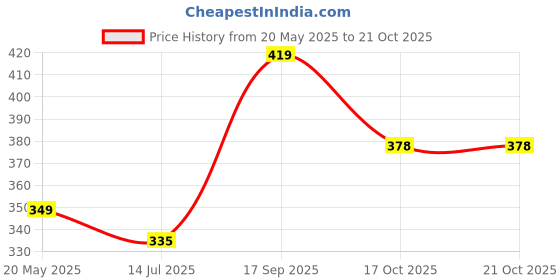 flipkart.com roadster Solid Women Blue Regular Shorts roadster Price History Graph from 20 May 2025 to 20 Oct 2025
