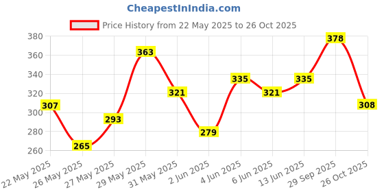 flipkart.com roadster Solid Women Blue Regular Shorts roadster Price History Graph from 22 May 2025 to 26 Oct 2025
