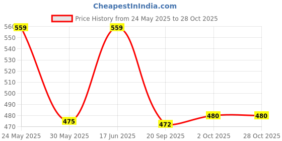 flipkart.com roadster Solid Women Brown Regular Shorts roadster Price History Graph from 24 May 2025 to 28 Oct 2025