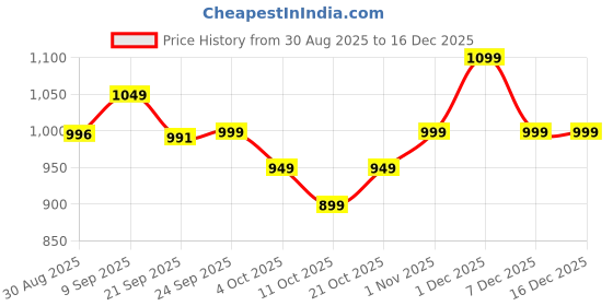 flipkart.com roadster SS24 6504 Mens Black Chelsea Side Chain Boots Boots For Men roadster Price History Graph from 30 Aug 2025 to 16 Dec 2025