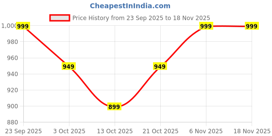 flipkart.com roadster SS24 6504 Mens Brown Chelsea Side Chain Boots Boots For Men roadster Price History Graph from 23 Sep 2025 to 18 Nov 2025