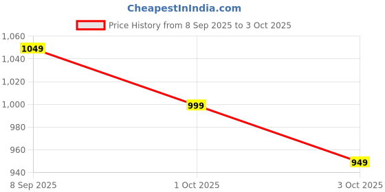 flipkart.com roadster SS24 6504 Mens Tan Chelsea Side Chain Boots Boots For Men roadster Price History Graph from 8 Sep 2025 to 3 Oct 2025