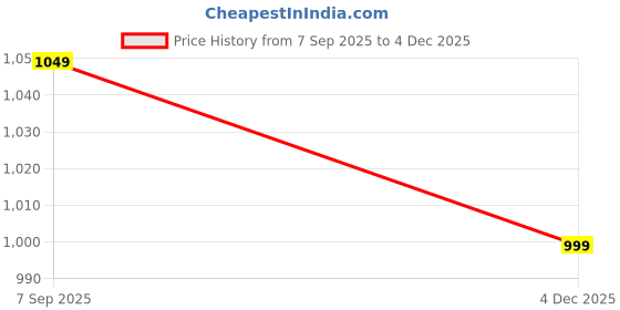 flipkart.com roadster SS26 6508 Suede Side Chain Chelsea Boots Boots For Men roadster Price History Graph from 7 Sep 2025 to 4 Dec 2025