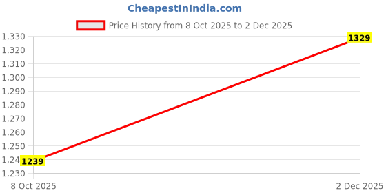 flipkart.com roadster Stylish Textured Ankle Length Versatile Boots For Women roadster Price History Graph from 8 Oct 2025 to 2 Dec 2025