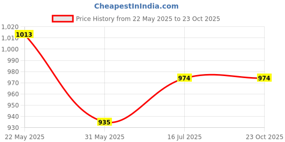 flipkart.com roadster Top Palazzos Co-ords Set roadster Price History Graph from 22 May 2025 to 22 Oct 2025