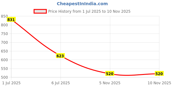 flipkart.com roadster Top Palazzos Co-ords Set roadster Price History Graph from 1 Jul 2025 to 9 Nov 2025