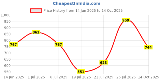 flipkart.com roadster Top Palazzos Co-ords Set roadster Price History Graph from 14 Jun 2025 to 14 Oct 2025