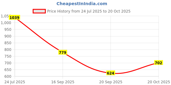 flipkart.com roadster Top Palazzos Co-ords Set roadster Price History Graph from 24 Jul 2025 to 20 Oct 2025