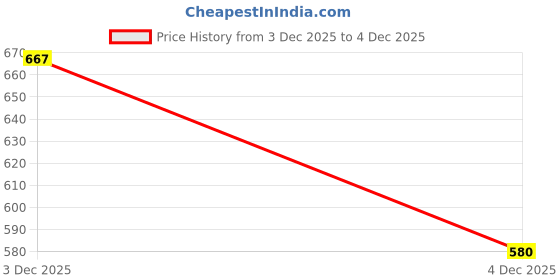flipkart.com roadster Top Palazzos Co-ords Set roadster Price History Graph from 3 Dec 2025 to 4 Dec 2025