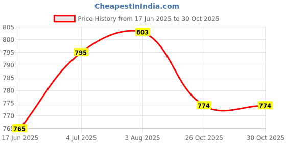 flipkart.com roadster UV Protection Aviator, Wrap-around Sunglasses (63) roadster Price History Graph from 17 Jun 2025 to 30 Oct 2025