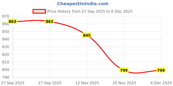 flipkart.com roadster UV Protection Aviator, Wrap-around Sunglasses (64) roadster Price History Graph from 27 Sep 2025 to 5 Dec 2025