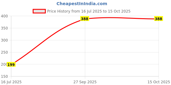 flipkart.com roadster UV Protection Retro Square Sunglasses (Free Size) roadster Price History Graph from 16 Jul 2025 to 15 Oct 2025