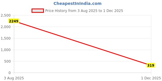 flipkart.com roadster UV Protection Retro Square Sunglasses (Free Size) roadster Price History Graph from 3 Aug 2025 to 1 Dec 2025