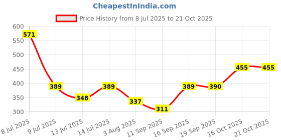 flipkart.com roadster Women 3/4th Sleeve Solid Hooded Sweatshirt roadster Price History Graph from 8 Jul 2025 to 20 Oct 2025