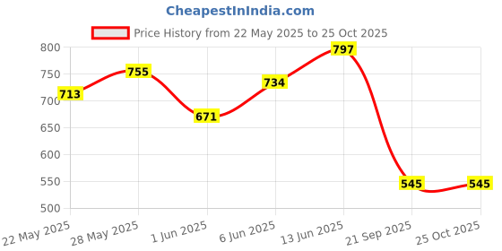 flipkart.com roadster Women Boot-Leg High Rise Black Jeans roadster Price History Graph from 22 May 2025 to 24 Oct 2025