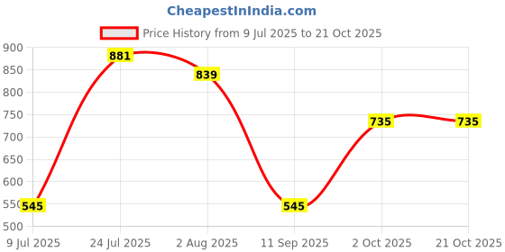 flipkart.com roadster Women Boot-Leg High Rise Black Jeans roadster Price History Graph from 9 Jul 2025 to 21 Oct 2025