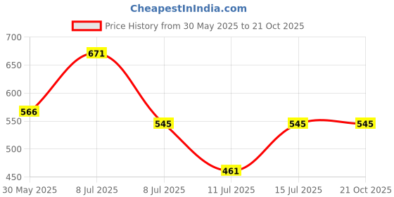 flipkart.com roadster Women Boot-Leg Mid Rise Blue Jeans roadster Price History Graph from 30 May 2025 to 21 Oct 2025