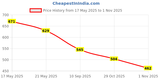 flipkart.com roadster Women Boot-Leg Mid Rise Blue Jeans roadster Price History Graph from 17 May 2025 to 1 Nov 2025