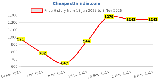 flipkart.com roadster Women Boot-Leg Mid Rise Dark Blue Jeans roadster Price History Graph from 18 Jun 2025 to 4 Nov 2025