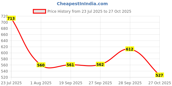 flipkart.com roadster Women Boyfriend Mid Rise Blue Jeans roadster Price History Graph from 23 Jul 2025 to 27 Oct 2025