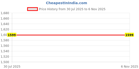 flipkart.com roadster Women Brown Square toe & Block heel Chelsea Boots Boots For Women roadster Price History Graph from 30 Jul 2025 to 6 Nov 2025