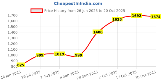 flipkart.com roadster Women Cargos roadster Price History Graph from 26 Jun 2025 to 20 Oct 2025