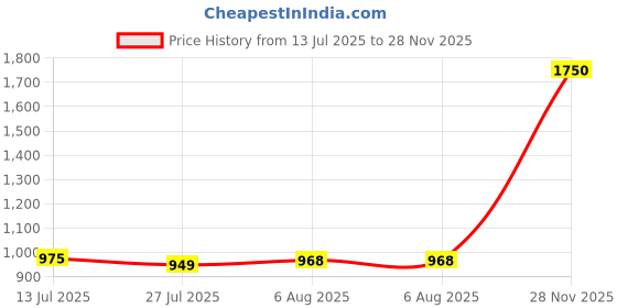 flipkart.com roadster Women Cargos roadster Price History Graph from 13 Jul 2025 to 28 Nov 2025