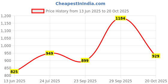 flipkart.com roadster Women Cargos roadster Price History Graph from 13 Jun 2025 to 20 Oct 2025