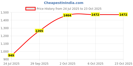 flipkart.com roadster Women Cargos roadster Price History Graph from 24 Jul 2025 to 22 Oct 2025