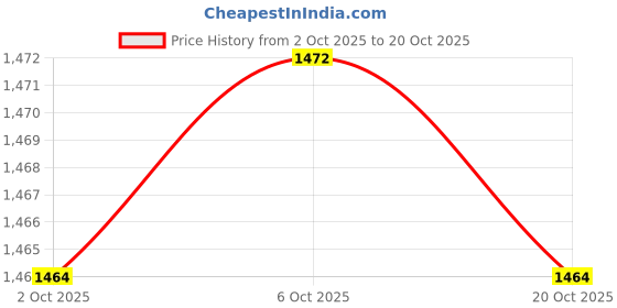 flipkart.com roadster Women Cargos roadster Price History Graph from 2 Oct 2025 to 20 Oct 2025