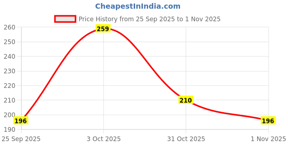 flipkart.com roadster Women Colorblock Round Neck Pure Cotton Grey T-Shirt roadster Price History Graph from 25 Sep 2025 to 31 Oct 2025