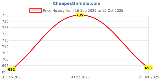 flipkart.com roadster Women Flared High Rise Black Jeans roadster Price History Graph from 16 Sep 2025 to 19 Oct 2025