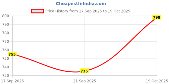 flipkart.com roadster Women Flared High Rise Black Jeans roadster Price History Graph from 17 Sep 2025 to 19 Oct 2025
